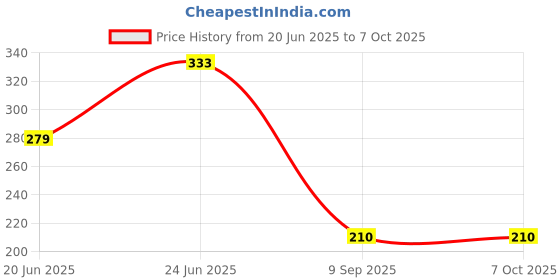 flipkart.com realtime thin Time & Attendance, Access Control realtime Price History Graph from 20 Jun 2025 to 7 Oct 2025