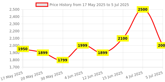 flipkart.com Realtime Three Antenna Router 2.4 GHz 100 Mbps Wifi Speed Single Band Internal & External Antenna MiFi (Sim Based) Price History Graph from 17 May 2025 to 5 Jul 2025