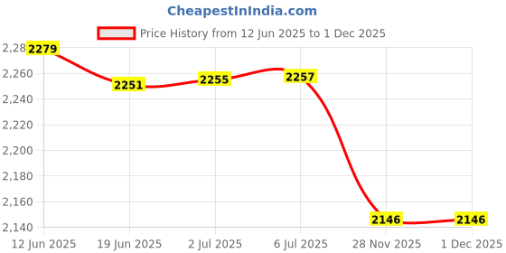 flipkart.com Realtime W-8 4G Router 2.1 GHz 300 Mbps Wifi Speed Single Band External Antenna MiFi (Sim Based) Price History Graph from 12 Jun 2025 to 1 Dec 2025