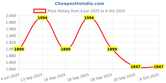 flipkart.com Realtime W-8 + (Plus) 4G Router 2.4 GHz 300 Mbps Wifi Speed Dual Band External Antenna MiFi (Sim Based) Price History Graph from 4 Jun 2025 to 6 Oct 2025