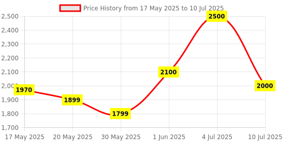 flipkart.com Realtime W 8 (Plus) 4g/5g 4G Router 2.4 GHz 100 Mbps Wifi Speed Single Band Internal & External Antenna MiFi (Sim Based) Price History Graph from 17 May 2025 to 10 Jul 2025