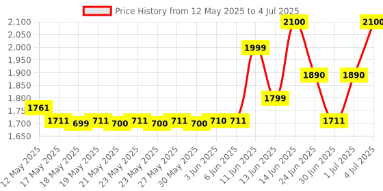 flipkart.com Realtime W 8+ (Plus) 4g/5g Router 4G Router 2.4 GHz 300 Mbps Wifi Speed Single Band External Antenna Access Point Mode Price History Graph from 12 May 2025 to 4 Jul 2025
