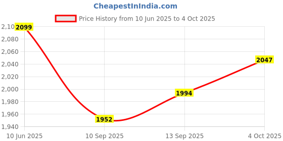 flipkart.com Realtime W-8 + (Plus) Wi-Fi 4G Router 2.4 GHz 300 Mbps Wifi Speed Tri Band External Antenna MiFi (Sim Based) Price History Graph from 10 Jun 2025 to 4 Oct 2025