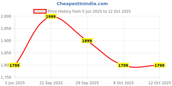 flipkart.com Realtime W8 4G Router 2.4 GHz 100 Mbps Wifi Speed NA External Antenna NA Price History Graph from 5 Jun 2025 to 11 Oct 2025