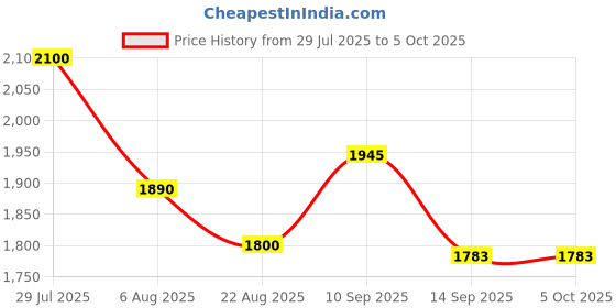 flipkart.com Realtime W8+ 4g Sim Based High Speed Best Router 2.4 GHz 100 Mbps Wifi Speed Single Band Internal & External Antenna MiFi (Sim Based) Price History Graph from 29 Jul 2025 to 5 Oct 2025