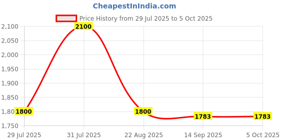 flipkart.com Realtime W8+ 4G Sim Based Home Router with Free Adapter + USB Cable + Lan Cable 4G Router 2.4 GHz 100 Mbps Wifi Speed Single Band External Antenna MiFi (Sim Based) Price History Graph from 29 Jul 2025 to 5 Oct 2025