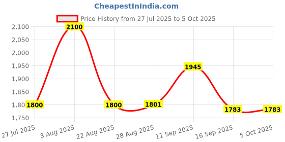flipkart.com Realtime W8+ 4G Sim Based Industrial Router with Free Adapter + USB Cable + Lan Cable 4G Router 2.4 GHz 100 Mbps Wifi Speed Single Band External Antenna MiFi (Sim Based) Price History Graph from 27 Jul 2025 to 5 Oct 2025