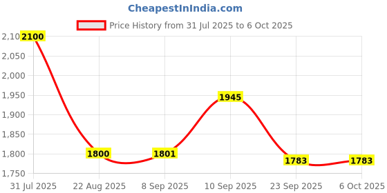flipkart.com Realtime W8+ 4G Sim Based Office Router with Free Adapter + USB Cable + Lan Cable 4G Router 2.4 GHz 100 Mbps Wifi Speed Single Band External Antenna MiFi (Sim Based) Price History Graph from 31 Jul 2025 to 5 Oct 2025