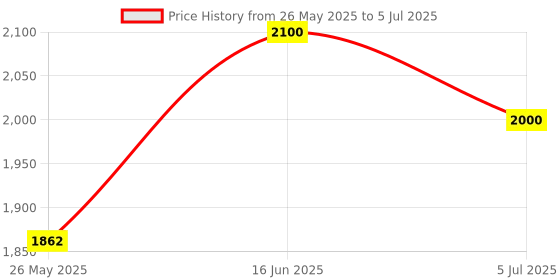 flipkart.com Realtime W8+ 5G Home Router 2.4 GHz 100 Mbps Wifi Speed Single Band Internal & External Antenna MiFi (Sim Based) Price History Graph from 26 May 2025 to 5 Jul 2025