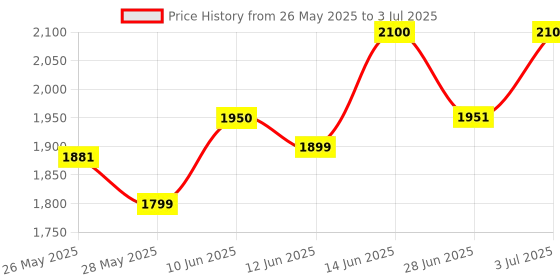 flipkart.com Realtime W8+ 5G Portable Hotspot Router 2.4 GHz 100 Mbps Wifi Speed Single Band Internal & External Antenna MiFi (Sim Based) Price History Graph from 26 May 2025 to 3 Jul 2025