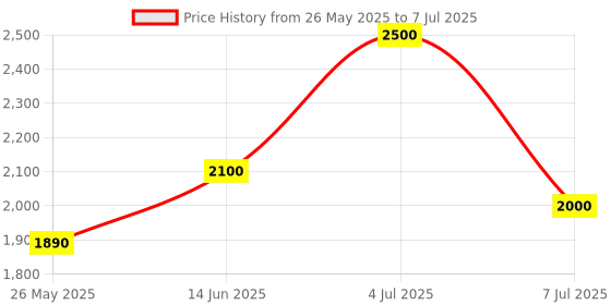 flipkart.com Realtime W8+ 5G SIM Router 2.4 GHz 100 Mbps Wifi Speed Single Band Internal & External Antenna MiFi (Sim Based) Price History Graph from 26 May 2025 to 7 Jul 2025