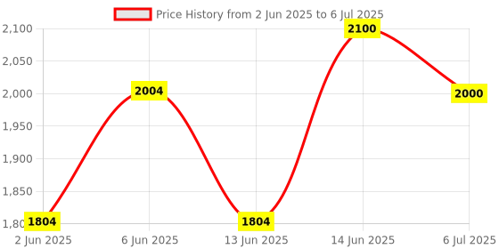 flipkart.com Realtime W8+ 5G Wi-Fi Router with Free Adapter + USB Cable + Lan Cable Router 2.4 GHz 100 Mbps Wifi Speed Single Band External Antenna MiFi (Sim Based) Price History Graph from 2 Jun 2025 to 6 Jul 2025