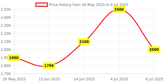 flipkart.com Realtime W8+ Home 5G Router 2.4 GHz 100 Mbps Wifi Speed Single Band Internal & External Antenna MiFi (Sim Based) Price History Graph from 26 May 2025 to 6 Jul 2025