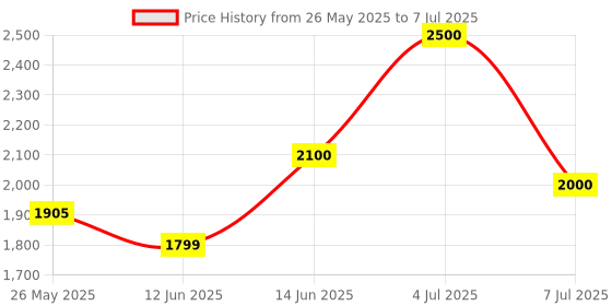 flipkart.com Realtime W8+ Office 5G Router 2.4 GHz 100 Mbps Wifi Speed Single Band Internal & External Antenna MiFi (Sim Based) Price History Graph from 26 May 2025 to 7 Jul 2025