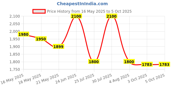 flipkart.com Realtime W8 Plus 5G All Sim Support wifi Best For CCTV Router 2.4 GHz 100 Mbps Wifi Speed Single Band Internal & External Antenna MiFi (Sim Based) Price History Graph from 16 May 2025 to 5 Oct 2025