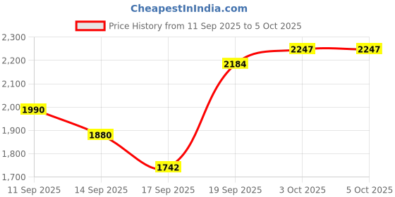 flipkart.com Realtime W8+ Router All Sim Support By BrandRoot Best For CCTV WIFI+LAN 4G Router 2.4 GHz 300 Mbps Wifi Speed Dual Band External Antenna MiFi (Sim Based) Price History Graph from 11 Sep 2025 to 5 Oct 2025
