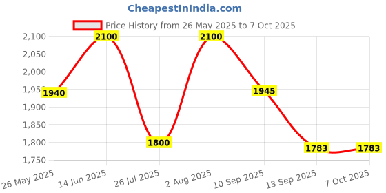 flipkart.com Realtime W8+ Top-Rated 5G Router 2.4 GHz 100 Mbps Wifi Speed Single Band Internal & External Antenna MiFi (Sim Based) Price History Graph from 26 May 2025 to 7 Oct 2025