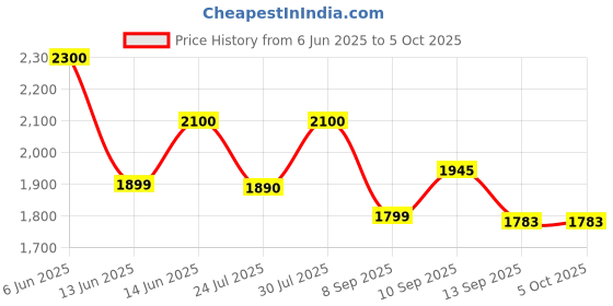 flipkart.com Realtime Wifi Router 5G Router 2.4 GHz 100 Mbps Wifi Speed Single Band External Antenna MiFi (Sim Based) Price History Graph from 6 Jun 2025 to 5 Oct 2025