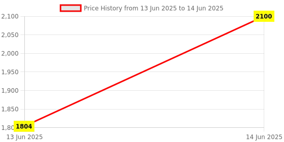 flipkart.com Realtime Wifi Router Sim Based Router 2.4 GHz 100 Mbps Wifi Speed Single Band External Antenna MiFi (Sim Based) Price History Graph from 13 Jun 2025 to 14 Jun 2025