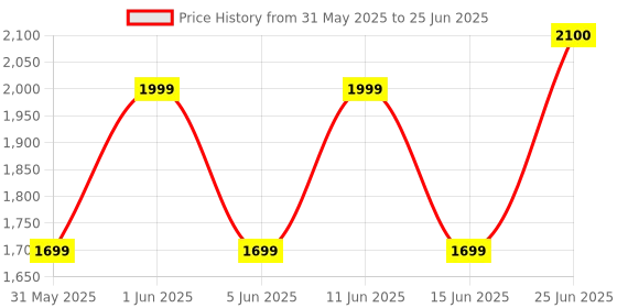 flipkart.com Realtime Wifi Router with free Adapter Router 2.4 GHz 100 Mbps Wifi Speed Single Band Internal & External Antenna MiFi (Sim Based) Price History Graph from 31 May 2025 to 25 Jun 2025