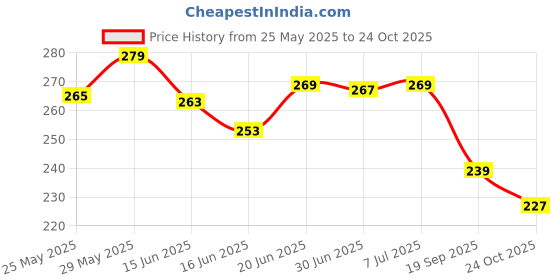 flipkart.com victrix REAR BRAKE LIGHT COVER FOR APACHI RTR Bike Headlight Grill victrix Price History Graph from 25 May 2025 to 24 Oct 2025
