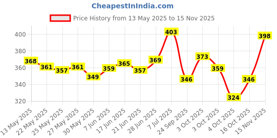 flipkart.com vagary Rear Brake Oil Container Guard/Disc Oil cap For Bajaj Dominar 400/250 Bike Crash Guard vagary Price History Graph from 13 May 2025 to 15 Nov 2025