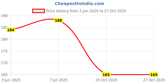 flipkart.com ojenda Rear Brake-pad Disc-pad Compatible for YMHA - FAZER25,FZ25,YZF R15 VER 3.0 Vehicle Disc Pad ojenda Price History Graph from 3 Jun 2025 to 27 Oct 2025