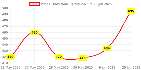 flipkart.com indmotive REAR BUMPER LED REFLECTOR LIGHT ( MATRIX & SCANNING ) FOR MAHINDRA SCORPIO Car Reflector Light indmotive Price History Graph from 18 May 2025 to 25 Jun 2025