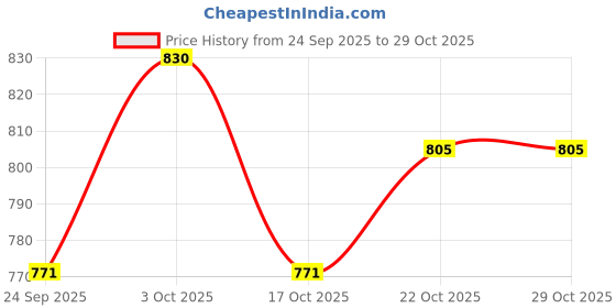 flipkart.com pwx REAR DICKY SHOCKER FOR RENAULT LODGY (2 PEC RH+LH) Car Suspension Strut pwx Price History Graph from 24 Sep 2025 to 29 Oct 2025