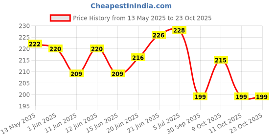 flipkart.com selvike REAR DISC PAD SET FZ25 , R15-V3 Vehicle Disc Pad selvike Price History Graph from 13 May 2025 to 22 Oct 2025