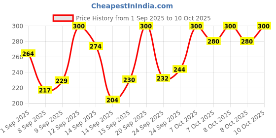 flipkart.com anaisha Rear, Front Halogen Indicator Light for Hero HF Deluxe, Glamour, CD deluxe anaisha Price History Graph from 1 Sep 2025 to 10 Oct 2025