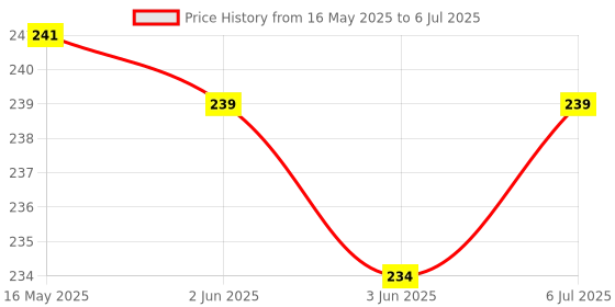flipkart.com anaisha enterprises Rear, Front Halogen Indicator Light for Hero Passion X Pro anaisha enterprises Price History Graph from 16 May 2025 to 6 Jul 2025
