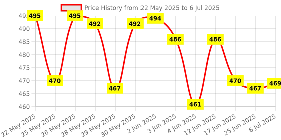 flipkart.com anaisha Rear, Front Halogen Indicator Light for Royal Enfield Classic 350, Classic 500 anaisha Price History Graph from 22 May 2025 to 6 Jul 2025