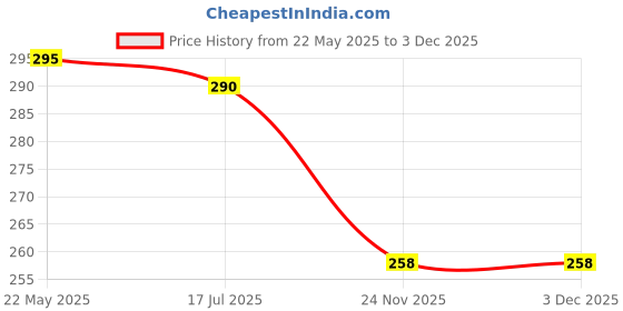 flipkart.com bikebloom Rear, Front Incandescent Indicator Light for Royal Enfield Classic 350, Classic 500, CLASSIC REBORN 350 bikebloom Price History Graph from 22 May 2025 to 2 Dec 2025