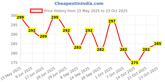 flipkart.com getsocio Rear, Front LED Indicator Light for Universal For Bike Universal For Bike getsocio Price History Graph from 15 May 2025 to 23 Oct 2025