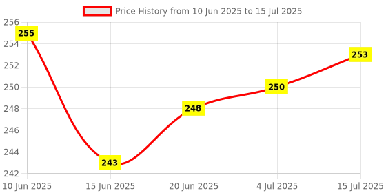 flipkart.com autognix Rear, Front, Side NA Indicator Light for Universal For Bike Universal For Bike autognix Price History Graph from 10 Jun 2025 to 15 Jul 2025