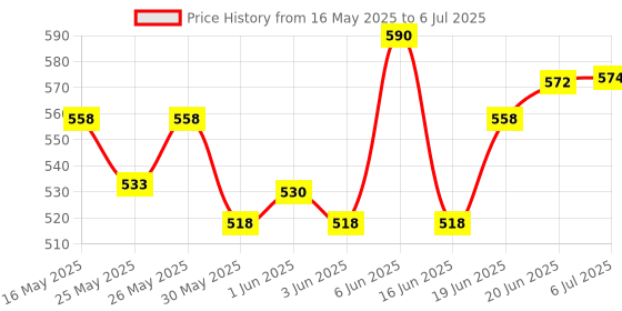 flipkart.com carshade Rear, Front Wind Deflector carshade Price History Graph from 16 May 2025 to 6 Jul 2025