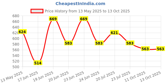 flipkart.com auto zigmo Rear, Front Wind Deflector auto zigmo Price History Graph from 13 May 2025 to 13 Oct 2025