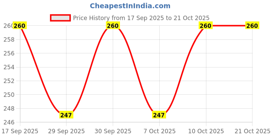 flipkart.com pnk Rear Halogen Indicator Light for Hero Splender iSMART pnk Price History Graph from 17 Sep 2025 to 21 Oct 2025