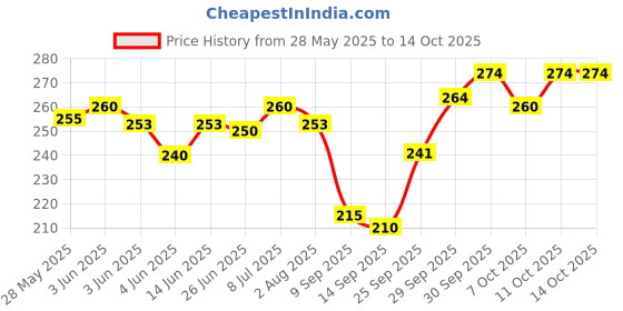 flipkart.com bikebloom Rear Incandescent Indicator Light for TVS Apache 4V 160 /200 bikebloom Price History Graph from 28 May 2025 to 13 Oct 2025