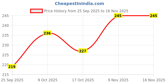 flipkart.com mjauto Rear Metal Number Plate Bracket and Tail Light Mounting Bracket for Yamaha Bike Number Plate mjauto Price History Graph from 25 Sep 2025 to 15 Nov 2025