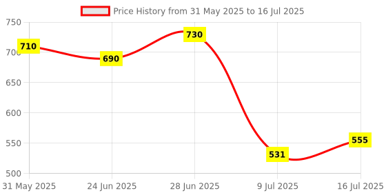 flipkart.com vagary Rear Mud Guard For Bajaj Pulsar 150 NA vagary Price History Graph from 31 May 2025 to 16 Jul 2025