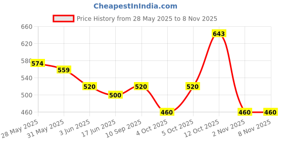 flipkart.com vagary Rear Mud Guard For Bajaj Pulsar 220F NA vagary Price History Graph from 28 May 2025 to 7 Nov 2025