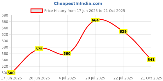 flipkart.com vagary Rear Mud Guard For Bajaj Pulsar NS 200 NA vagary Price History Graph from 17 Jun 2025 to 21 Oct 2025