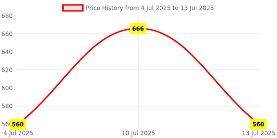 flipkart.com vagary Rear Mud Guard For Kawasaki Ninja 250 NA vagary Price History Graph from 4 Jul 2025 to 13 Jul 2025