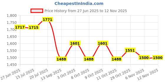 flipkart.com vagary Rear Mud Guard For KTM RC 390 NA vagary Price History Graph from 27 Jun 2025 to 12 Nov 2025