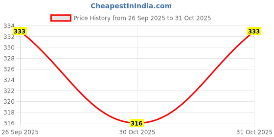 flipkart.com gs grow n shine Rear Mud Guard For Mahindra Bolero NA gs grow n shine Price History Graph from 26 Sep 2025 to 31 Oct 2025