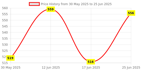 flipkart.com moterix Rear Mud Guard For Royal Enfield Classic 2022, 2023, 2024 moterix Price History Graph from 30 May 2025 to 25 Jun 2025