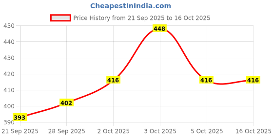 flipkart.com spireton Rear Mud Guard For Royal Enfield NA NA spireton Price History Graph from 21 Sep 2025 to 16 Oct 2025