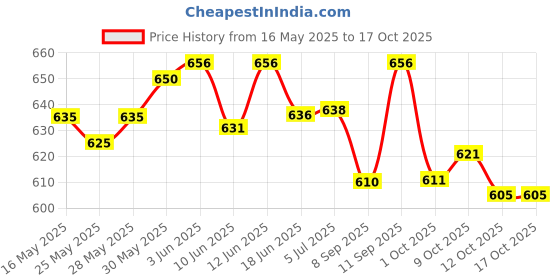 flipkart.com killerryder Rear Mud Guard For Royal Enfield Universal For Bike 2022 killerryder Price History Graph from 16 May 2025 to 15 Oct 2025